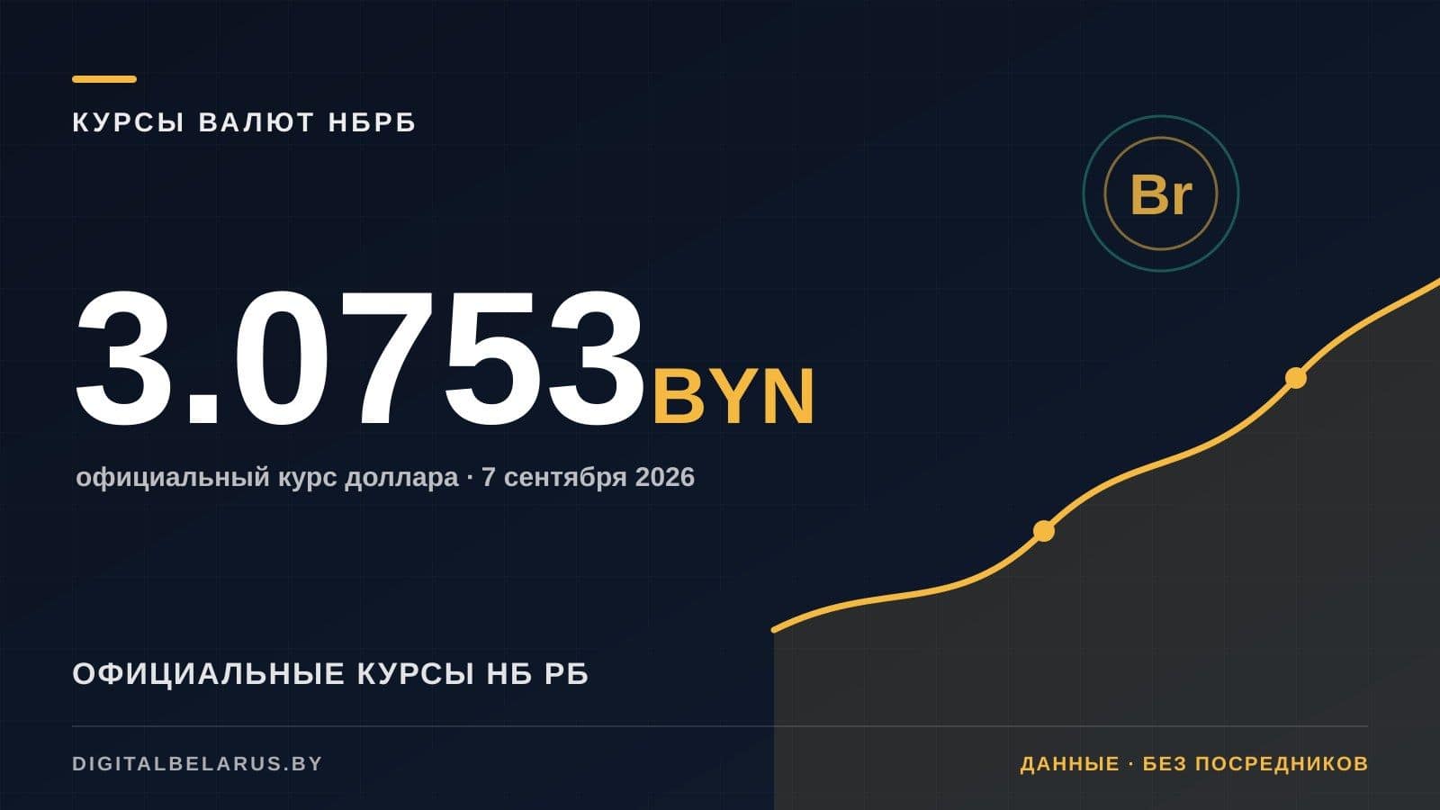 Курсы валют НБ РБ на 7 сентября 2026: USD, EUR, RUB и юань