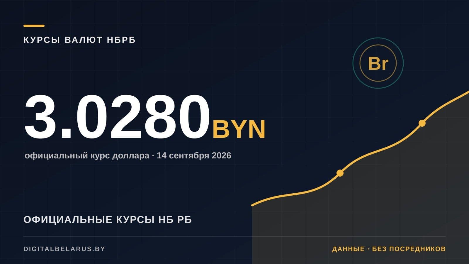 Курсы валют НБ РБ на 14 сентября 2026: USD, EUR, RUB и юань