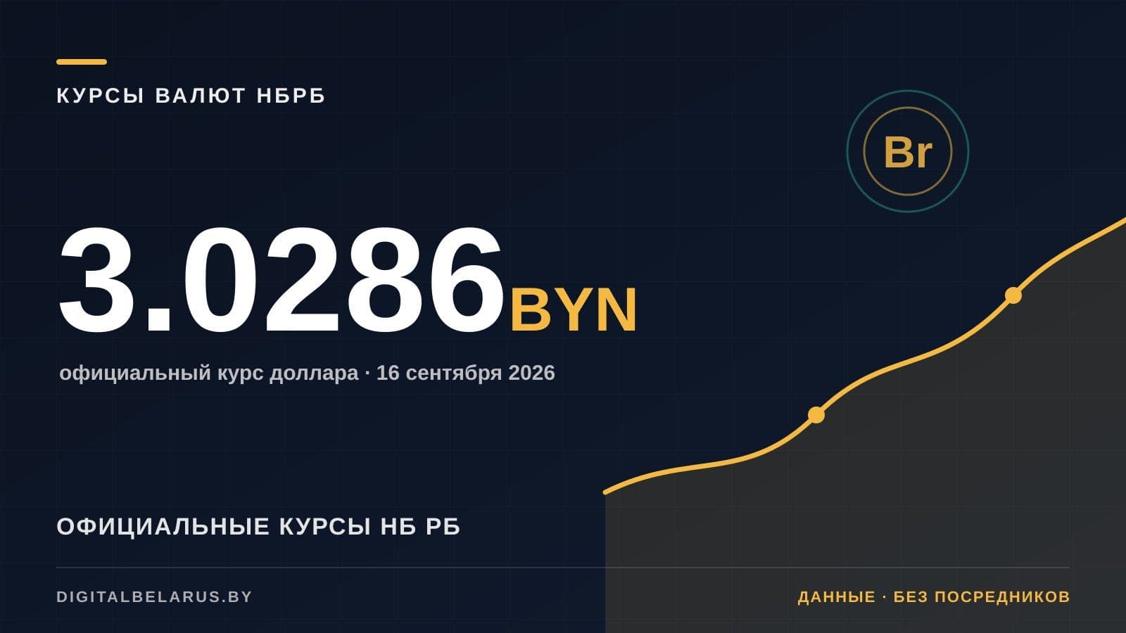 Курсы валют НБ РБ на 16 сентября 2026: USD, EUR, RUB и юань