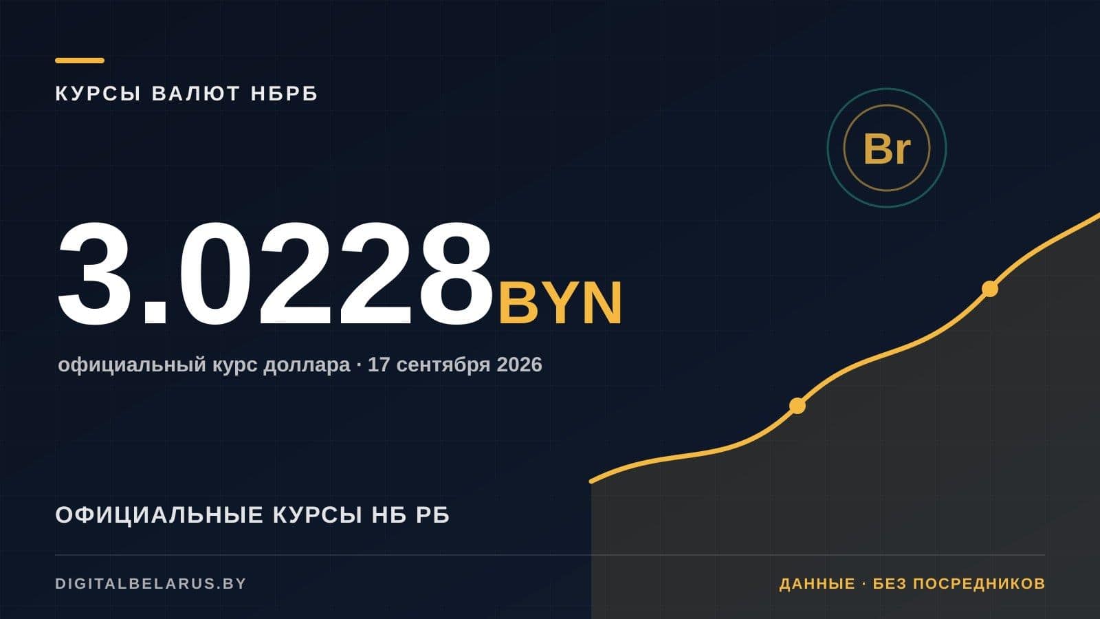 Курсы валют НБ РБ на 17 сентября 2026: USD, EUR, RUB и юань