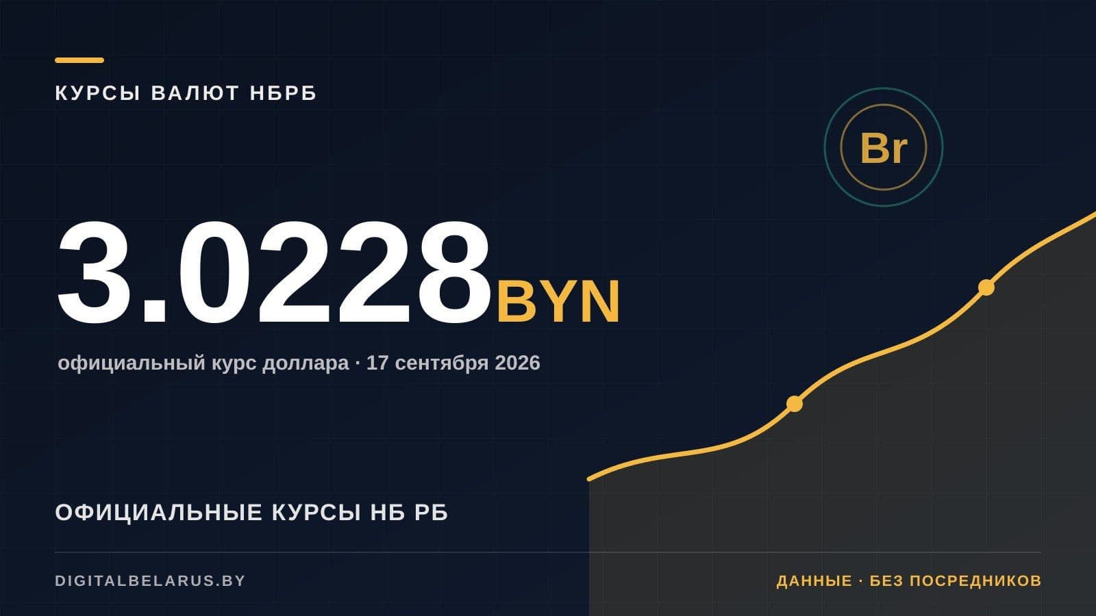 Курсы валют НБ РБ на 17 сентября 2026: USD, EUR, RUB и юань