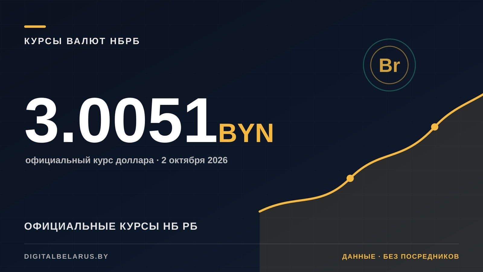 Курсы валют НБ РБ на 2 октября 2026: USD, EUR, RUB и юань