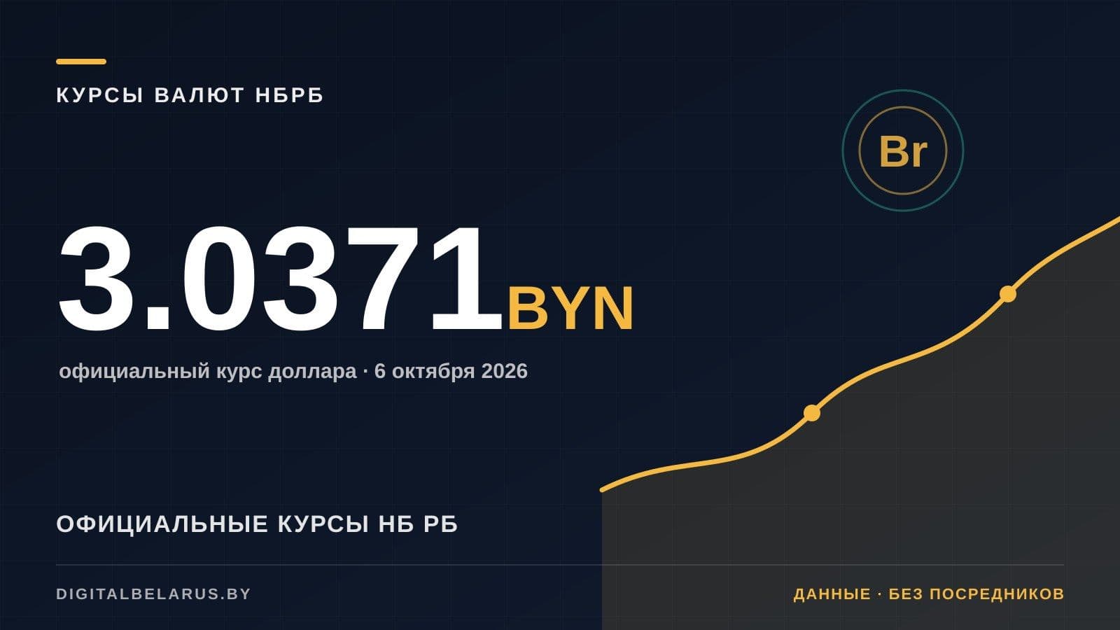 Курсы валют НБ РБ на 6 октября 2026: USD, EUR, RUB и юань