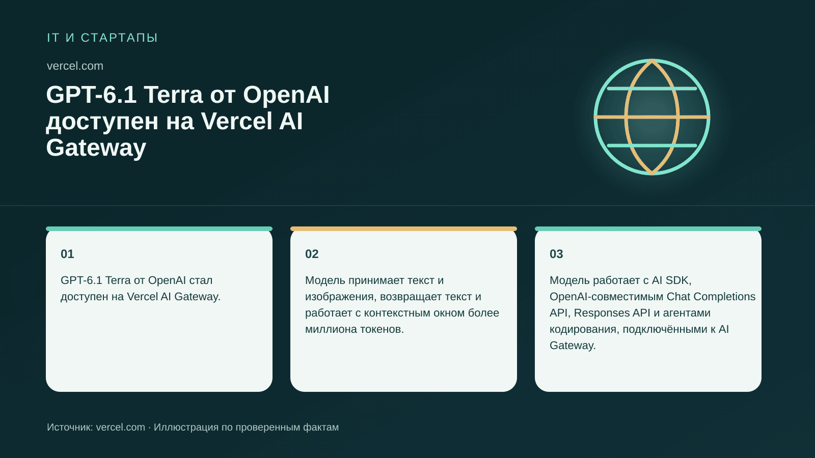 GPT-6.1 Terra от OpenAI доступен на Vercel AI Gateway. GPT-6.1 Terra от OpenAI стал доступен на Vercel AI Gateway. Модель принимает текст и изображения, возвращает текст и работает с контекстным окном более миллиона токенов. Модель работает с AI SDK, OpenAI-совместимым Chat Completions API, Responses API и агентами кодирования, подключёнными к AI Gateway.