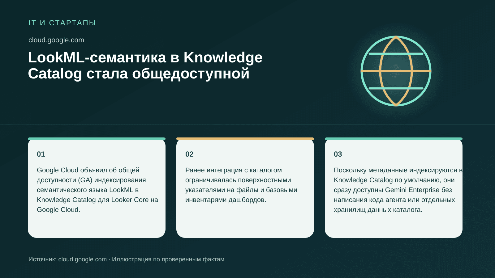 LookML-семантика в Knowledge Catalog стала общедоступной. Google Cloud объявил об общей доступности (GA) индексирования семантического языка LookML в Knowledge Catalog для Looker Core на Google Cloud. Ранее интеграция с каталогом ограничивалась поверхностными указателями на файлы и базовыми инвентарями дашбордов. Поскольку метаданные индексируются в Knowledge Catalog по умолчанию, они сразу доступны Gemini Enterprise без написания кода агента или отдельных хранилищ данных каталога.